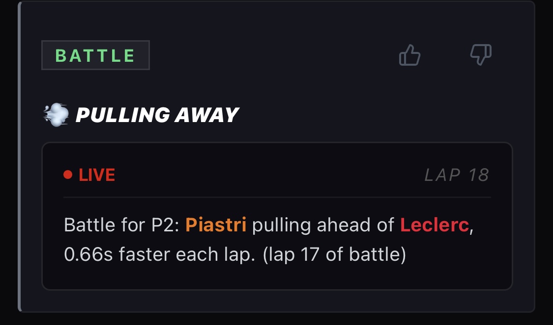Piastri pulling ahead of Leclerc.